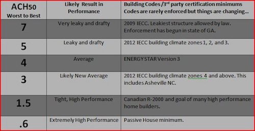 Table by Asheville custom builder on blower door test numbers
