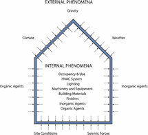 Illustration of building envelope influences