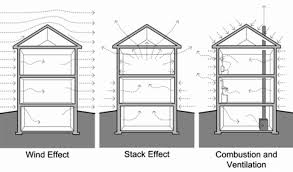 Building envelope illustration showing physics of natural pressures