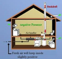 Building envelope with backdraft illustration